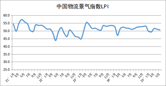 配资平台官方 2025年5月份中国物流景气指数为50.6%